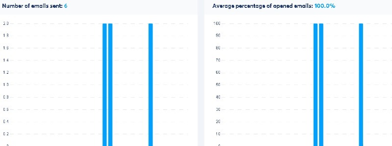Bar graphs showing email statistics. Left graph shows 6 emails sent, right graph shows 100% open rate. Blue bars highlight data with precision.
